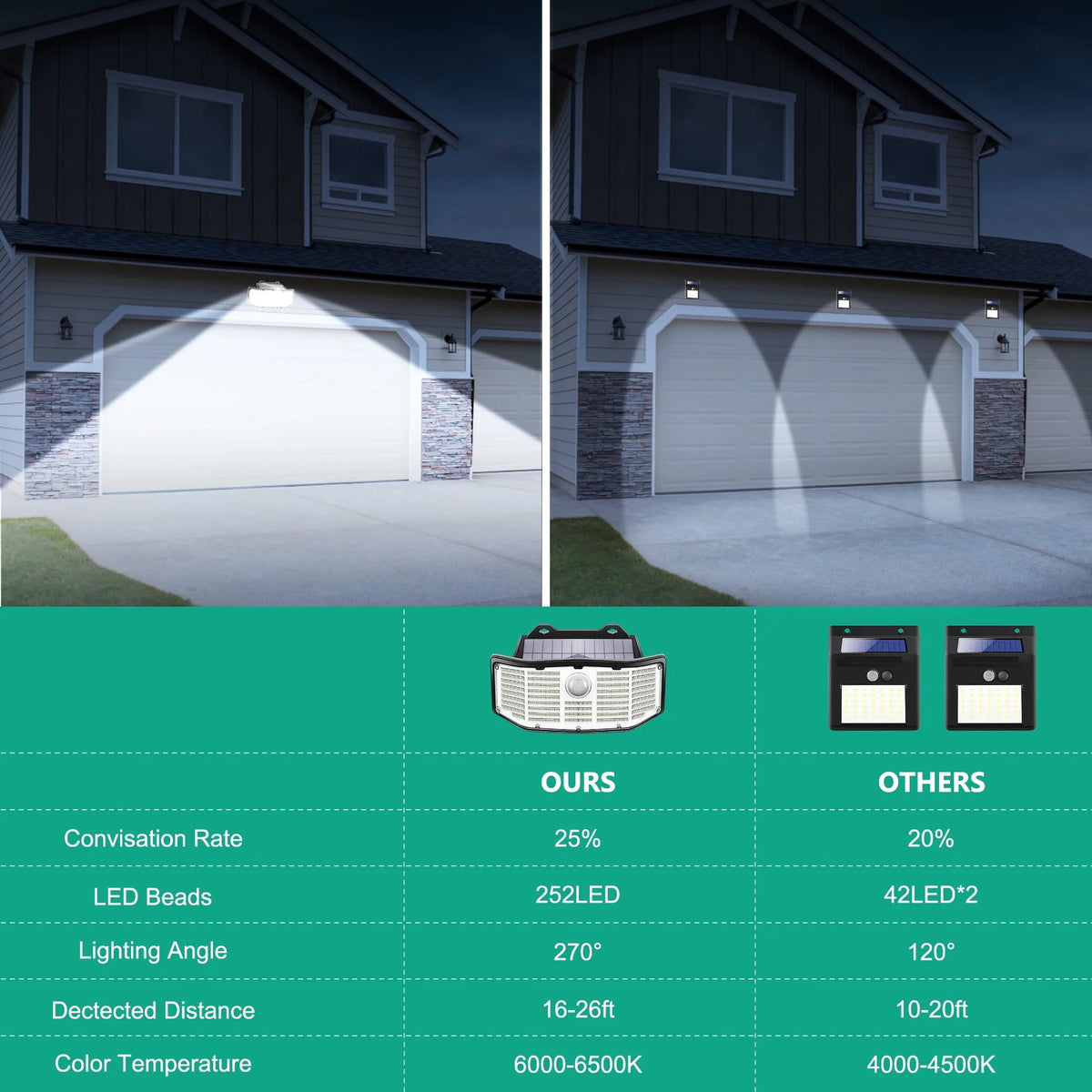 Solar Outdoor Lights 2Pack 252 LED Motion Sensor IP65 Waterproof G7027